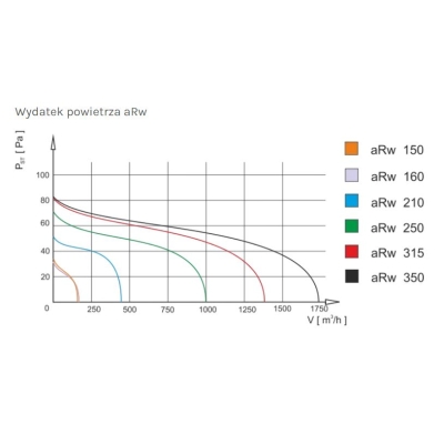 WENTYLATOR KANAŁOWY PRZEMYSŁOWY ARW 160, METALOWY